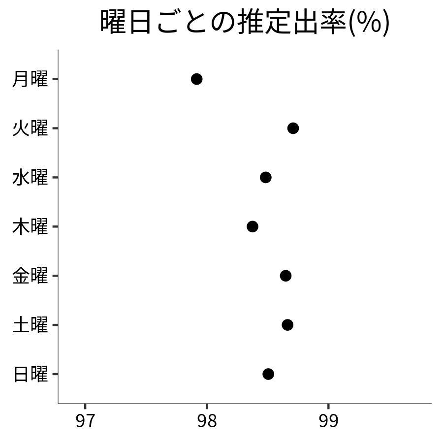 曜日ごとの出率