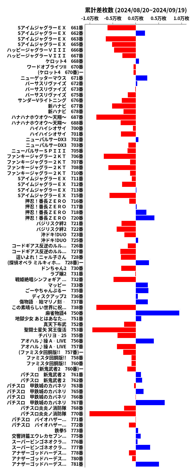 累計差枚数の画像