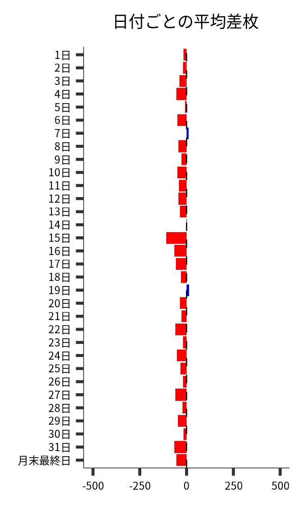 日付ごとの平均差枚