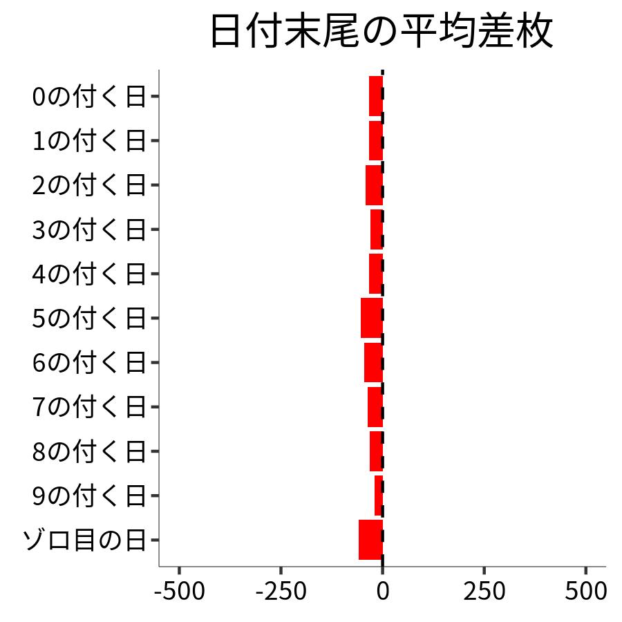 日付末尾ごとの平均差枚