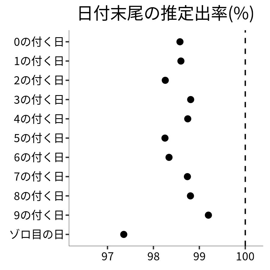 日付末尾ごとの出率