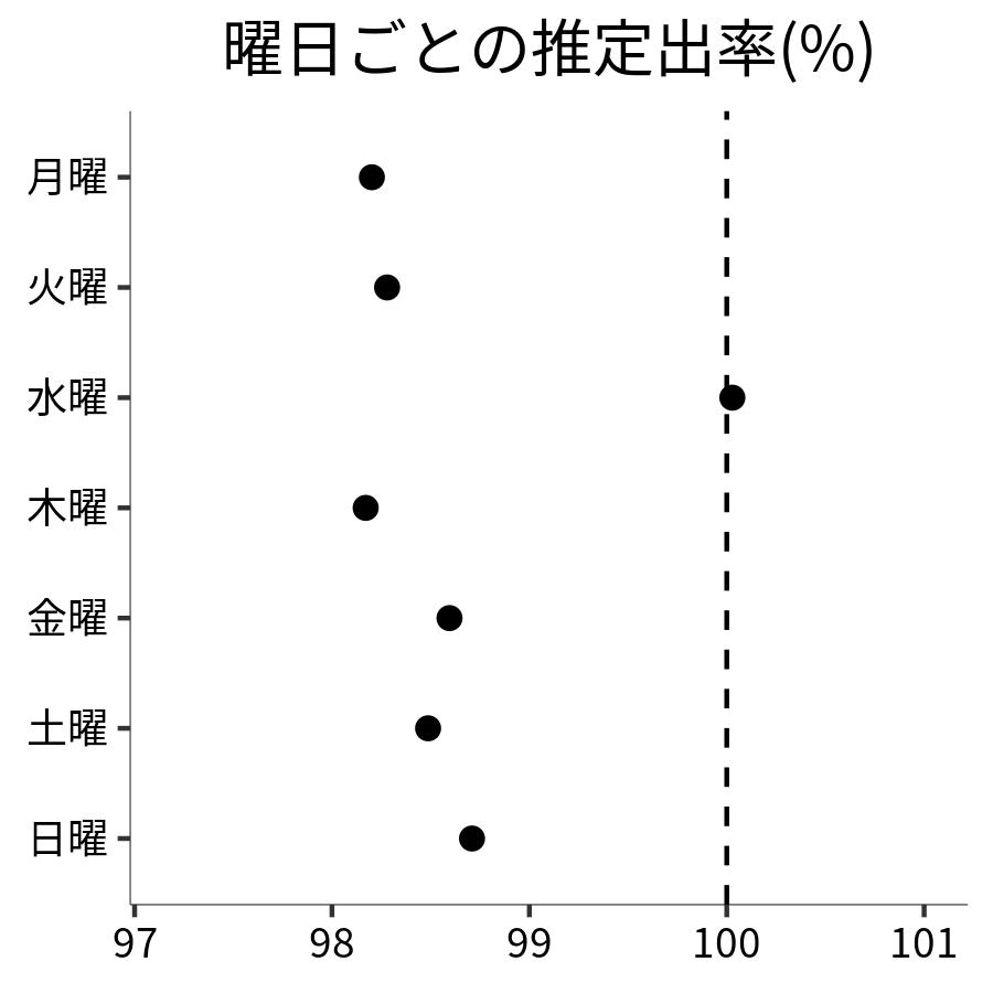 曜日ごとの出率