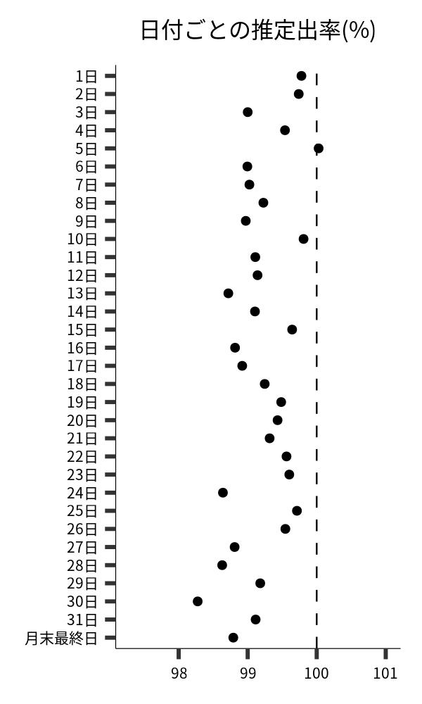 日付ごとの出率