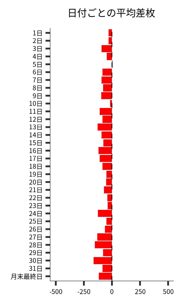 日付ごとの平均差枚