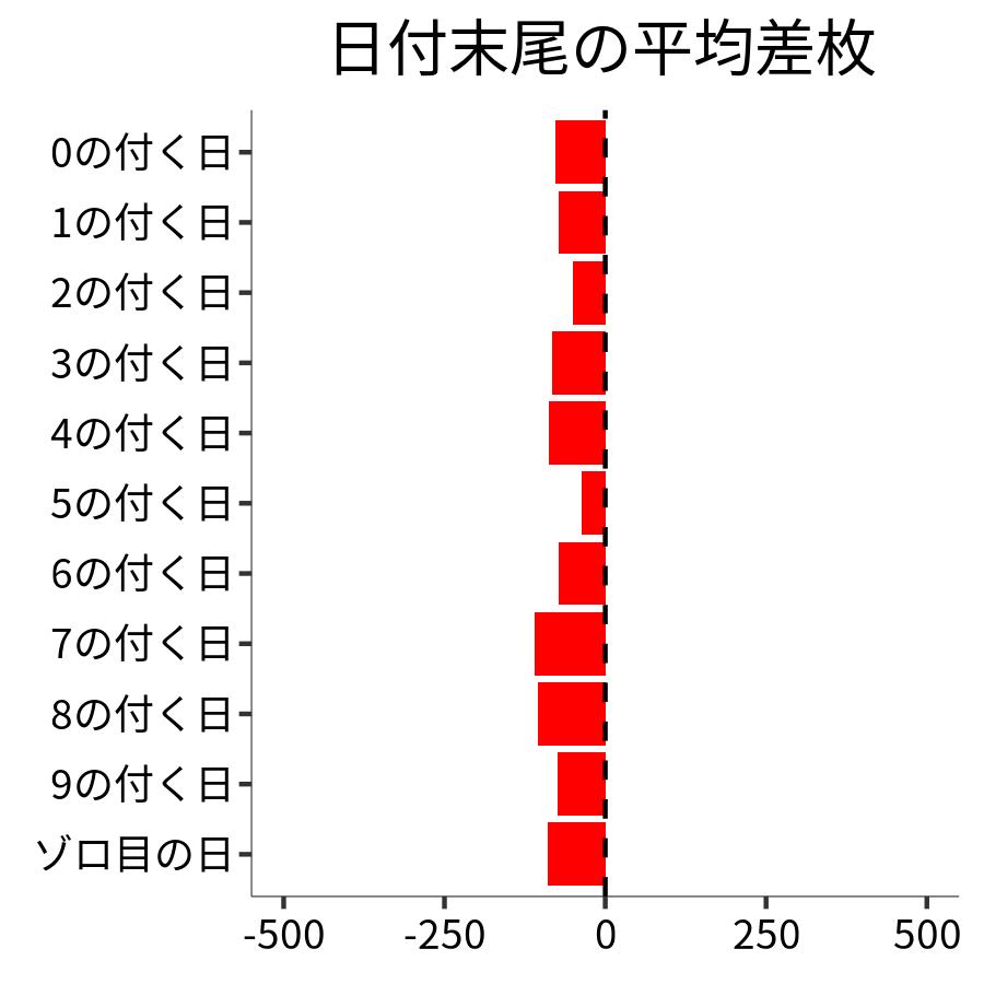 日付末尾ごとの平均差枚