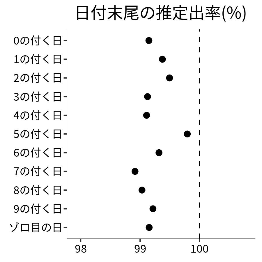 日付末尾ごとの出率