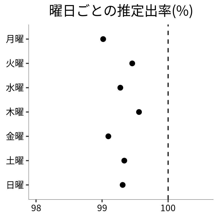 曜日ごとの出率