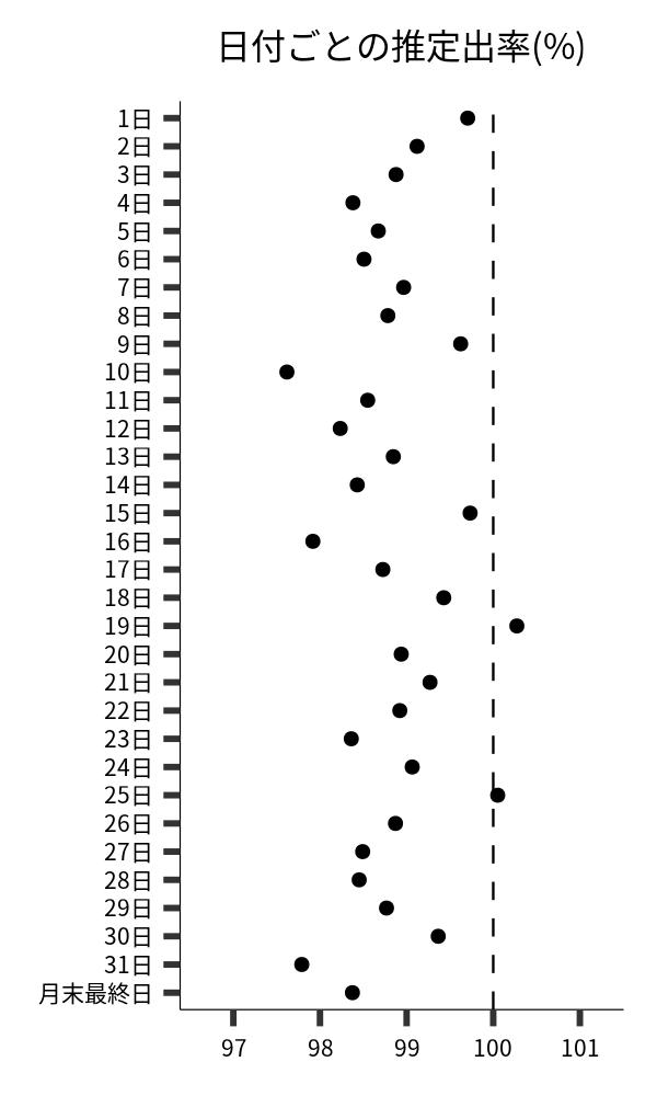 日付ごとの出率