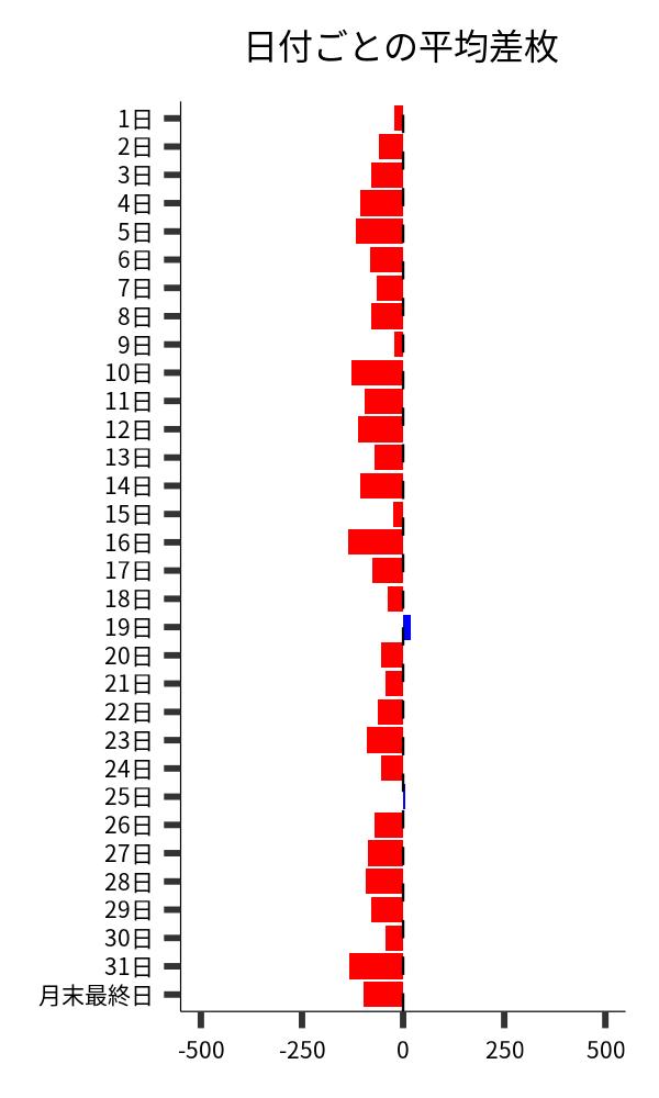 日付ごとの平均差枚