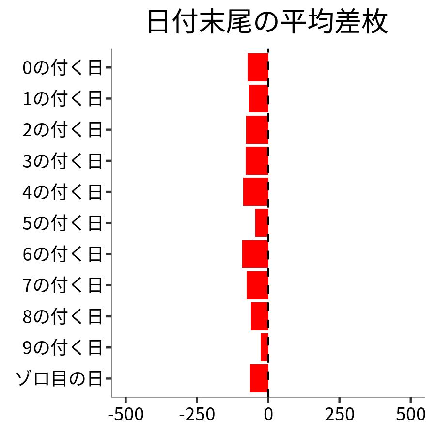 日付末尾ごとの平均差枚