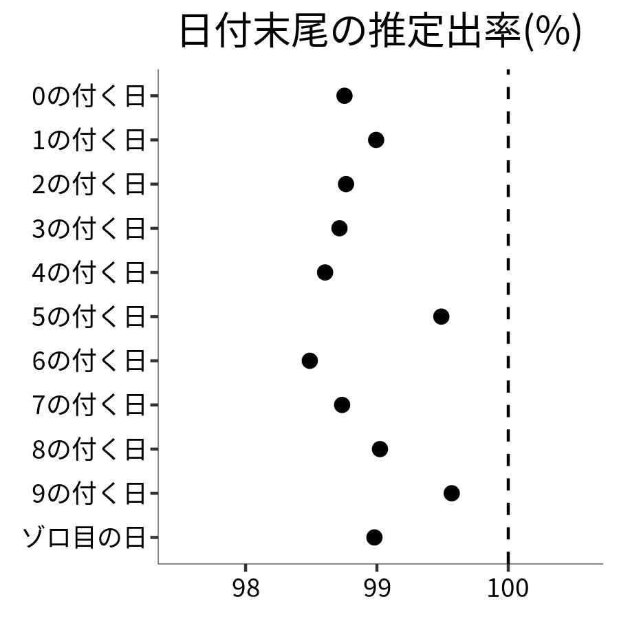 日付末尾ごとの出率