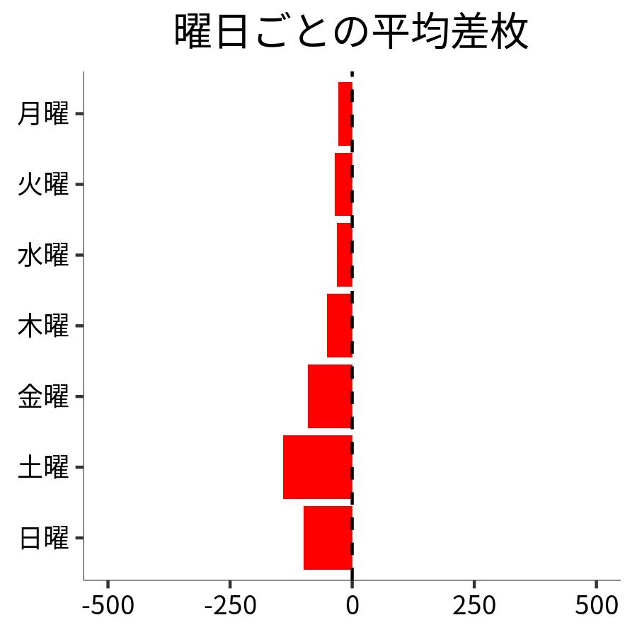 曜日ごとの平均差枚