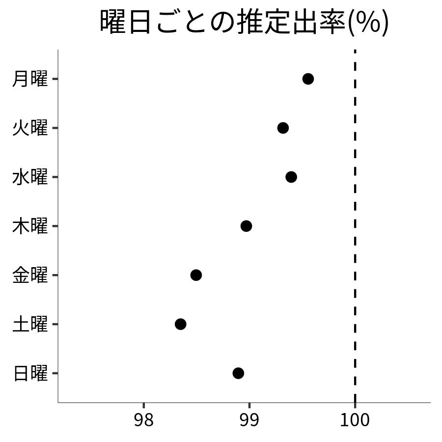 曜日ごとの出率