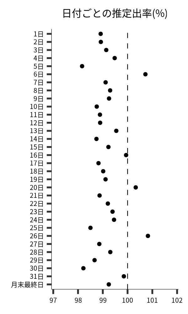 日付ごとの出率