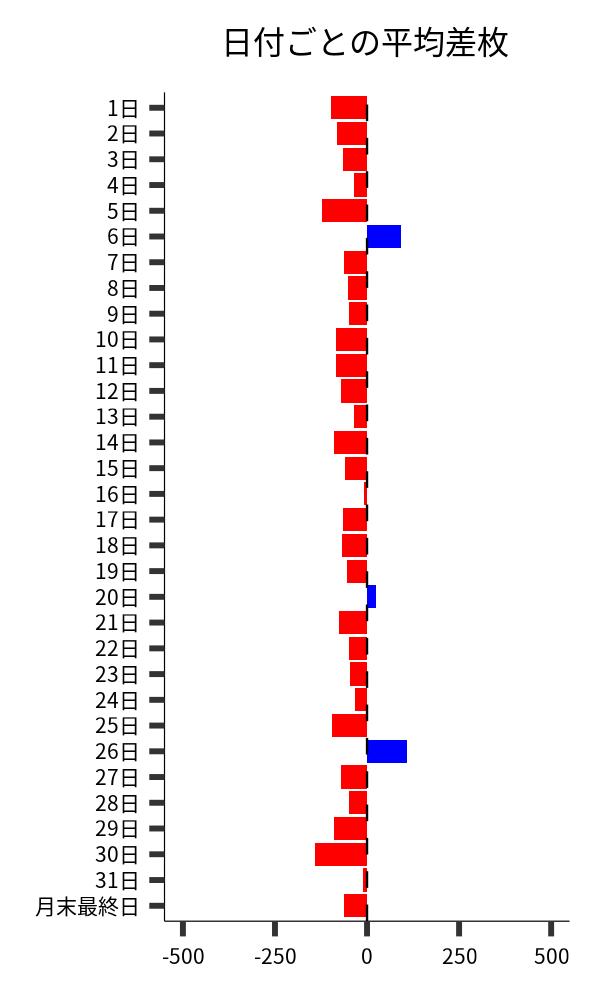 日付ごとの平均差枚