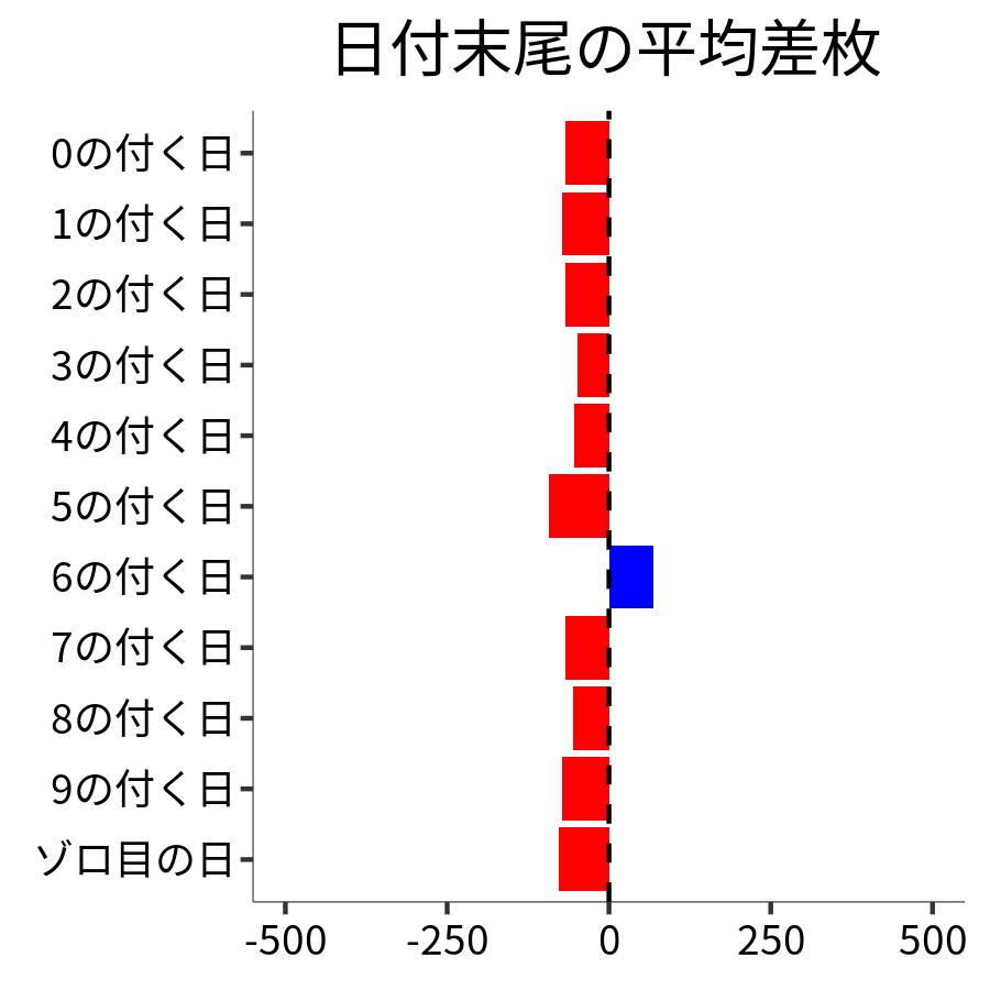 日付末尾ごとの平均差枚