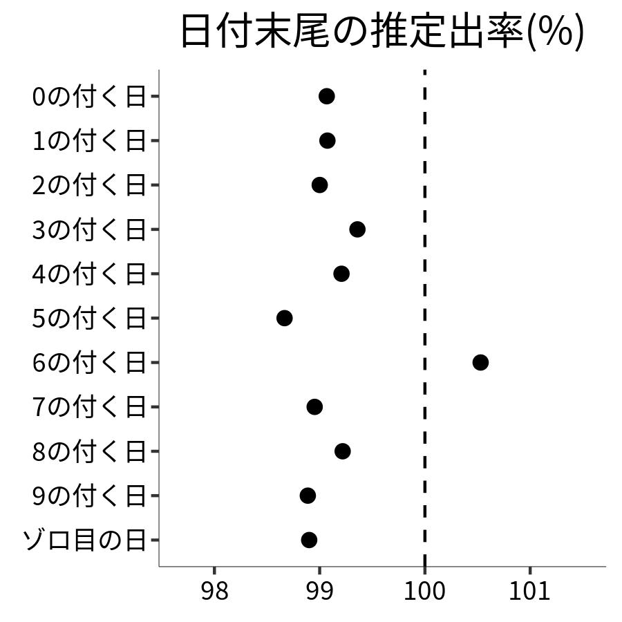 日付末尾ごとの出率