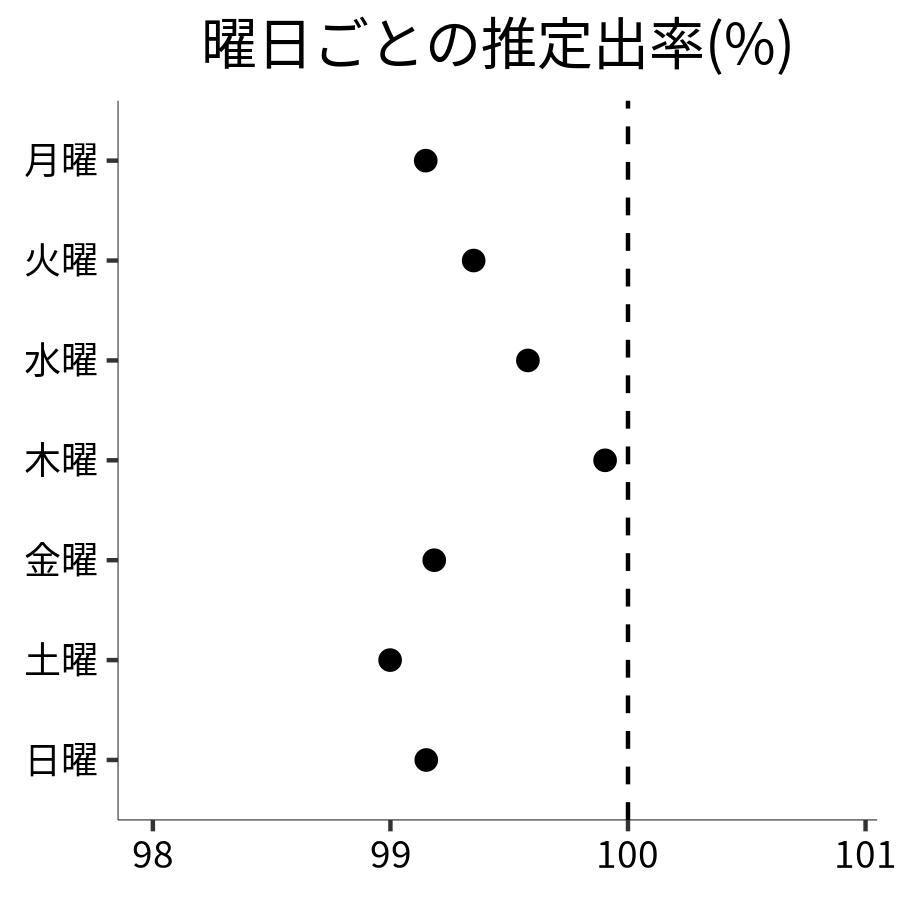 曜日ごとの出率