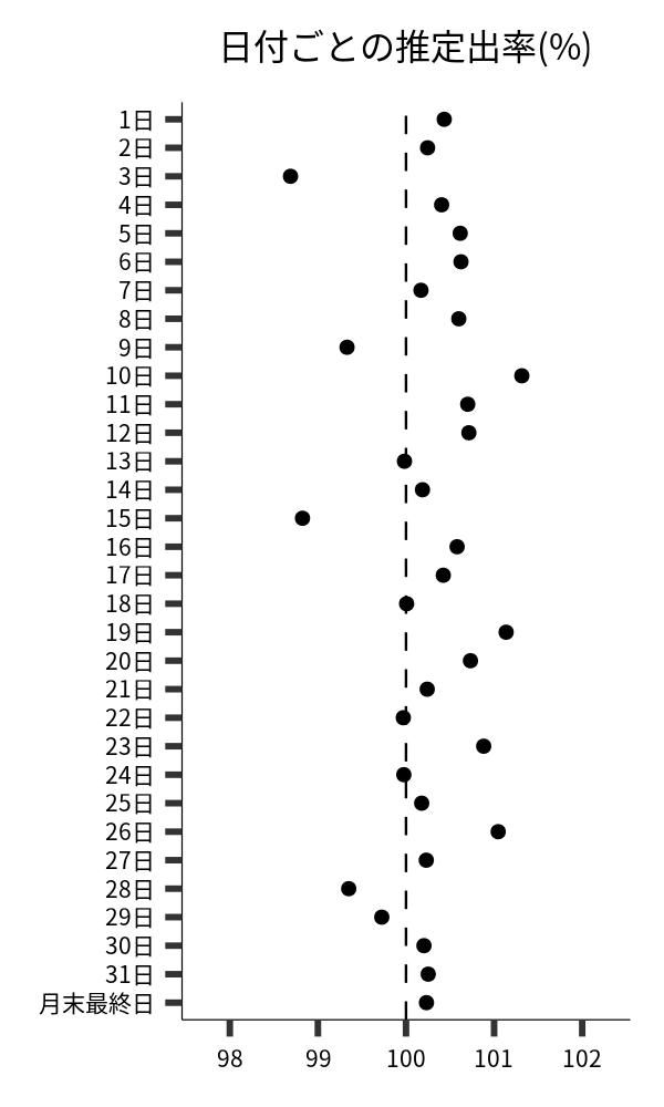 日付ごとの出率