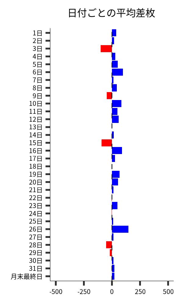 日付ごとの平均差枚