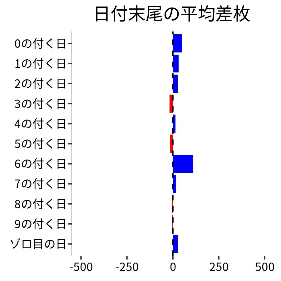 日付末尾ごとの平均差枚