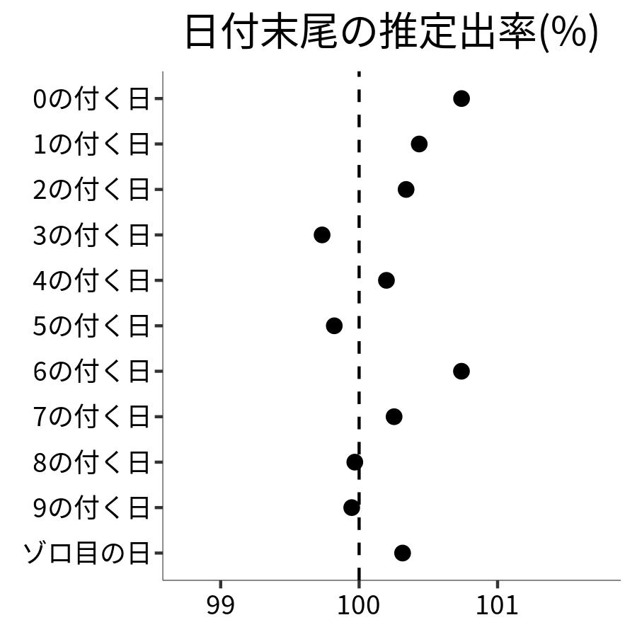 日付末尾ごとの出率