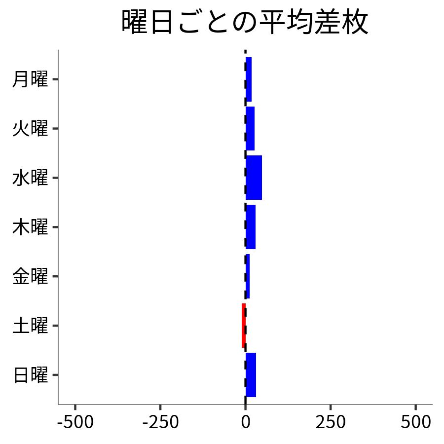 曜日ごとの平均差枚