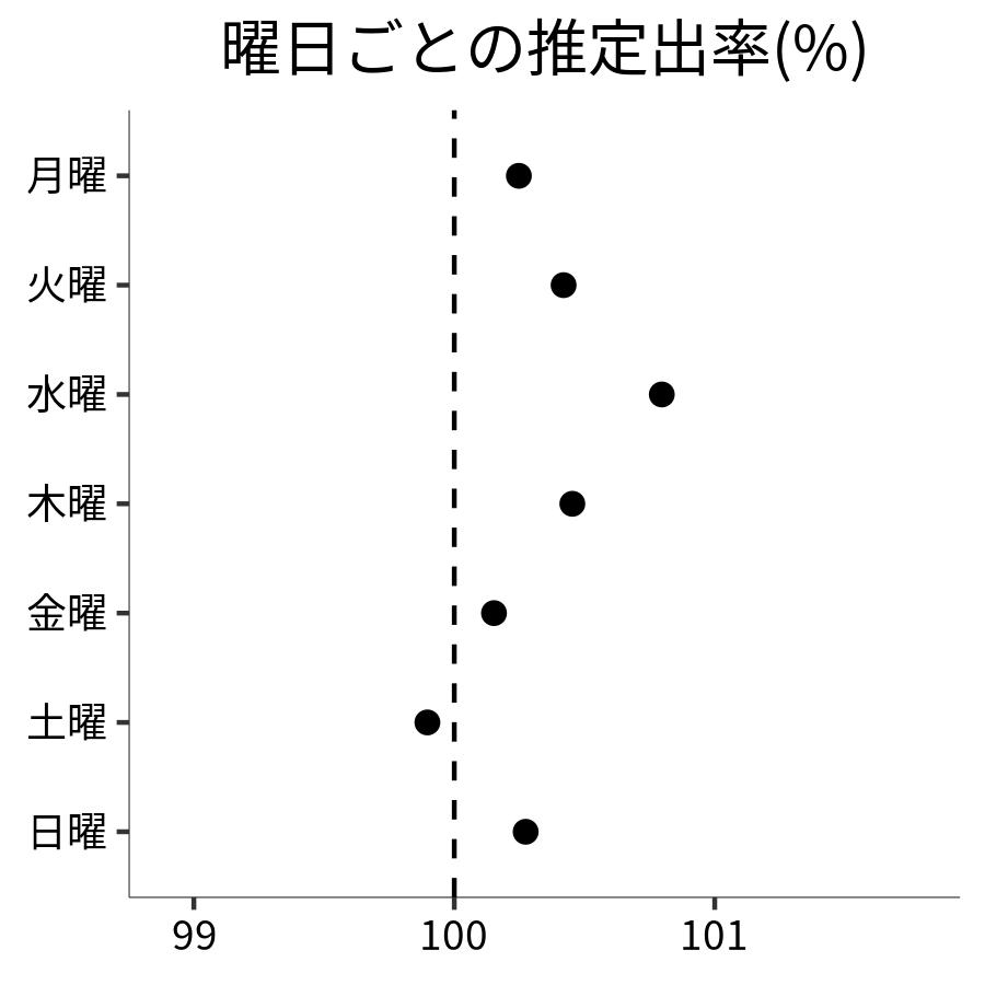 曜日ごとの出率