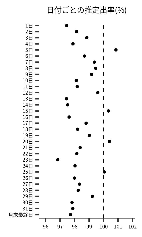 日付ごとの出率