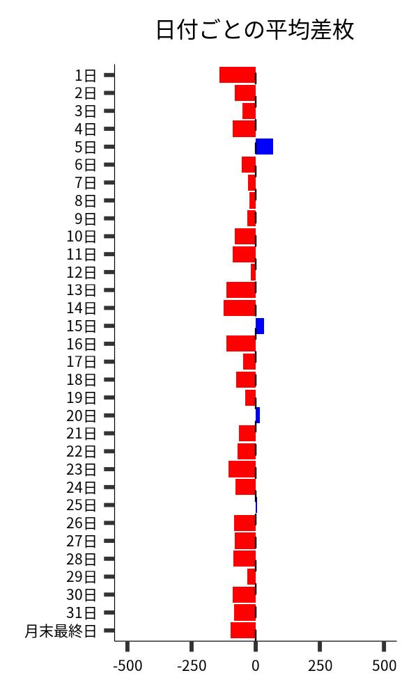 日付ごとの平均差枚