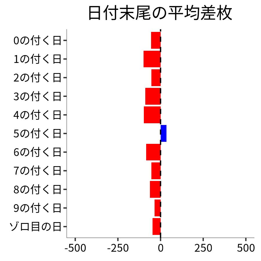 日付末尾ごとの平均差枚