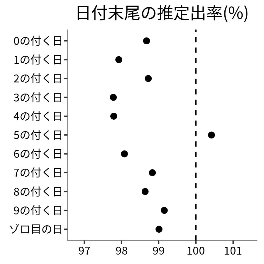 日付末尾ごとの出率