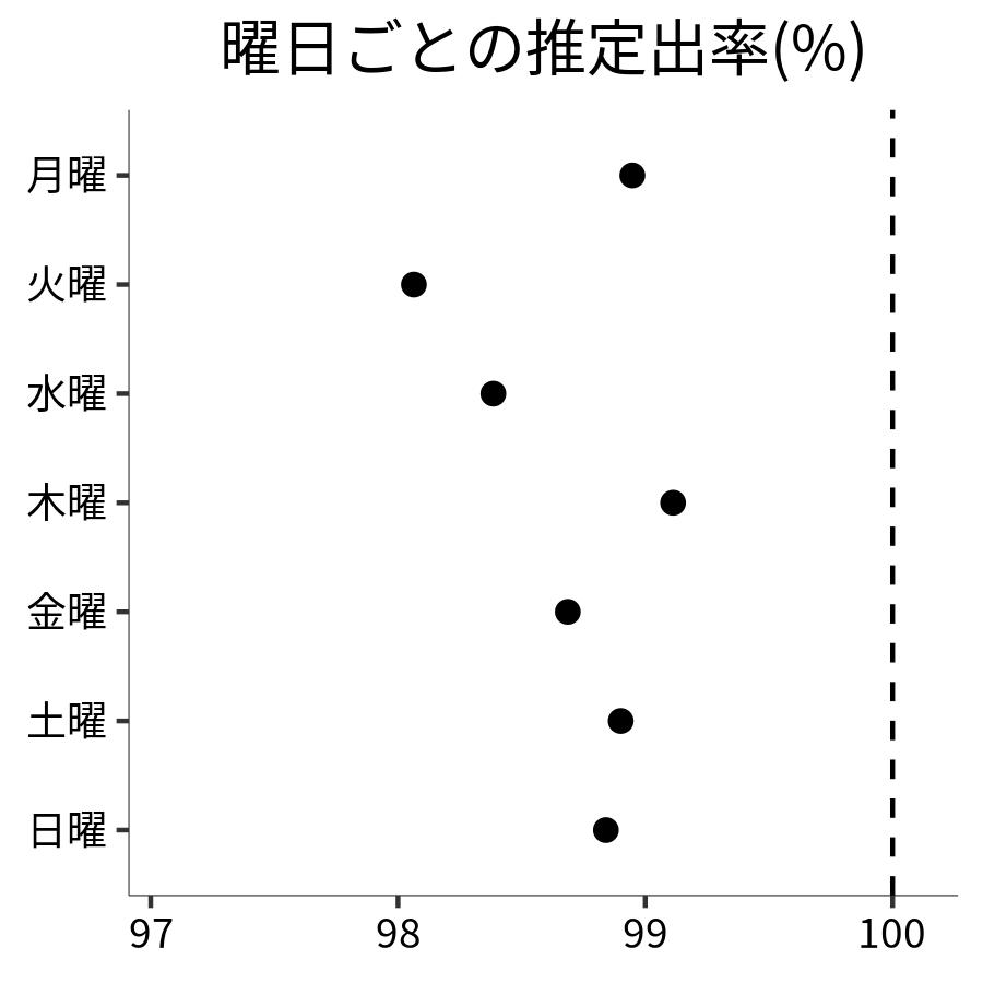 曜日ごとの出率