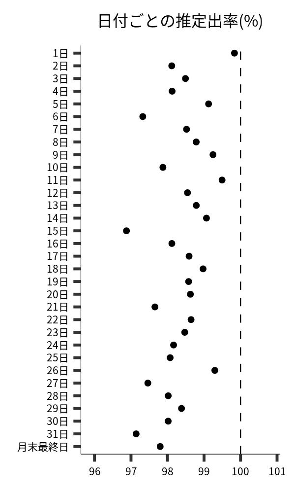 日付ごとの出率