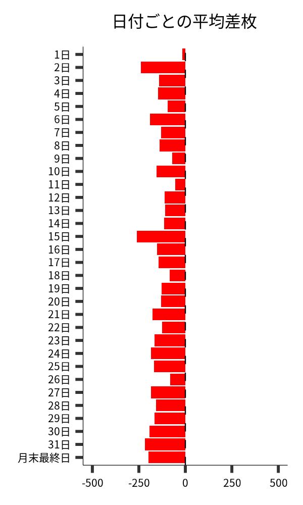 日付ごとの平均差枚