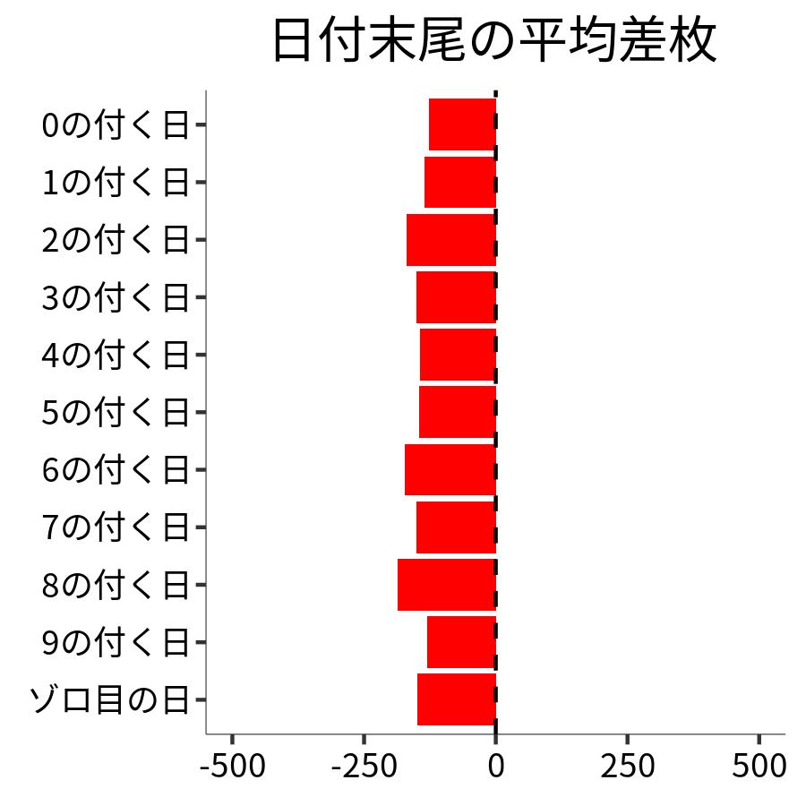 日付末尾ごとの平均差枚