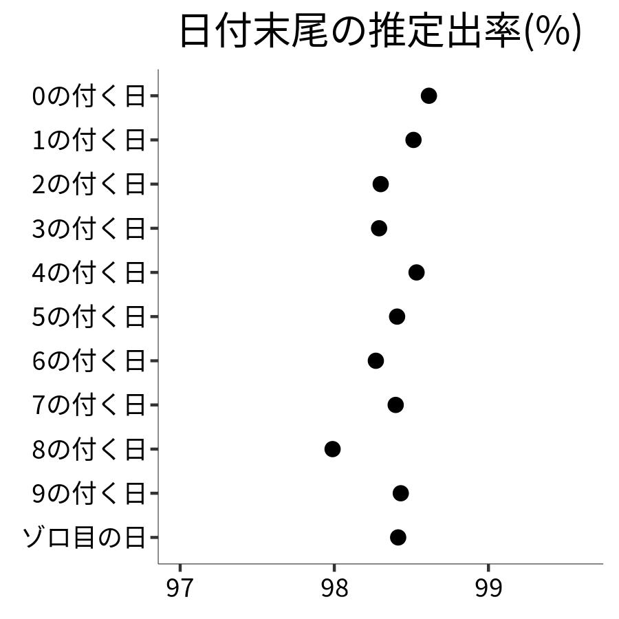 日付末尾ごとの出率