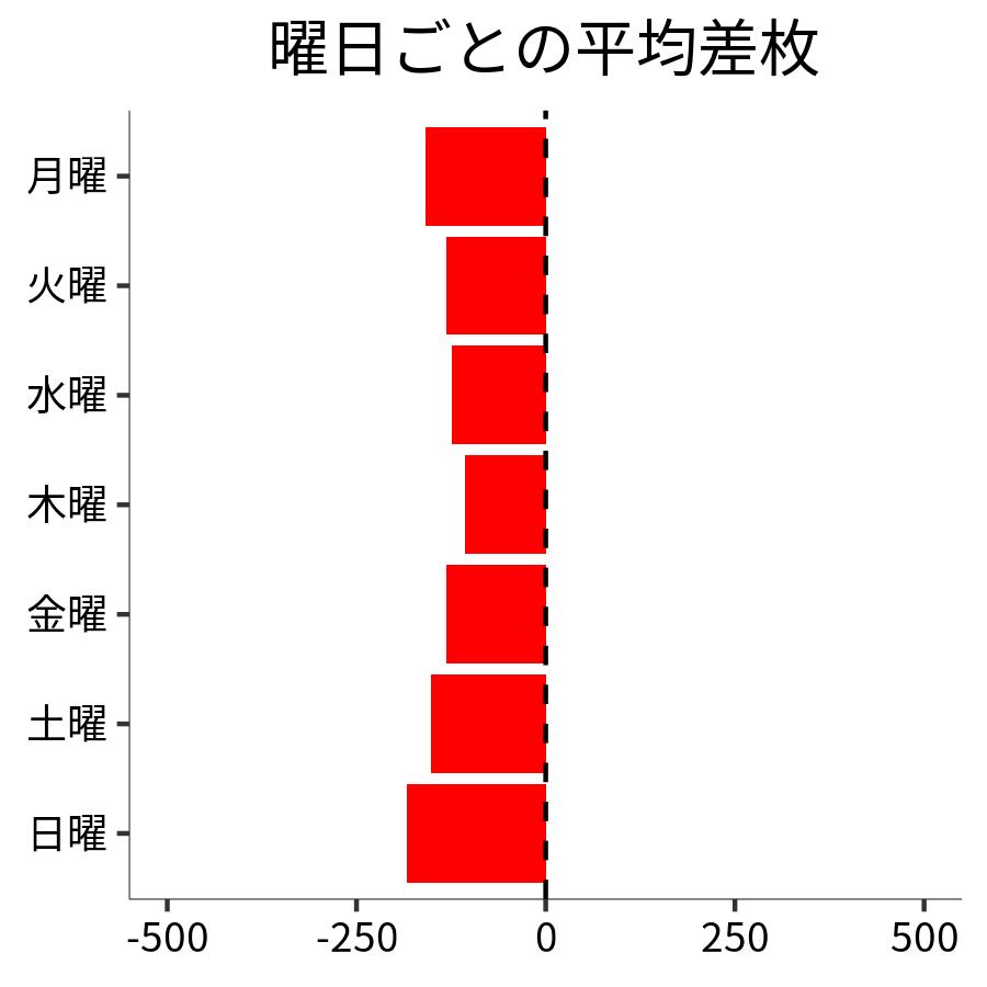 曜日ごとの平均差枚