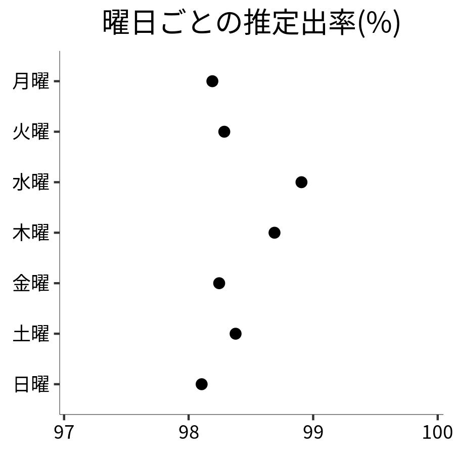 曜日ごとの出率