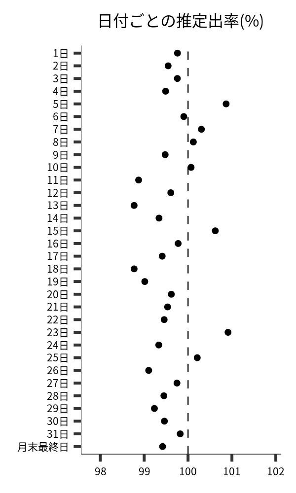 日付ごとの出率