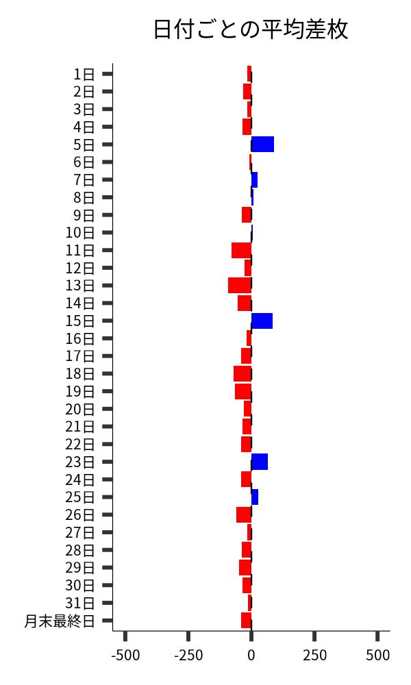 日付ごとの平均差枚