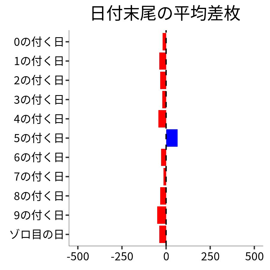 日付末尾ごとの平均差枚