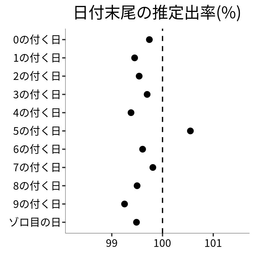 日付末尾ごとの出率