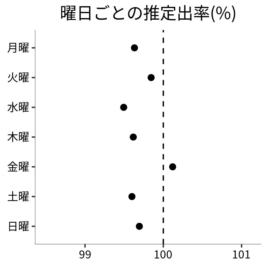 曜日ごとの出率