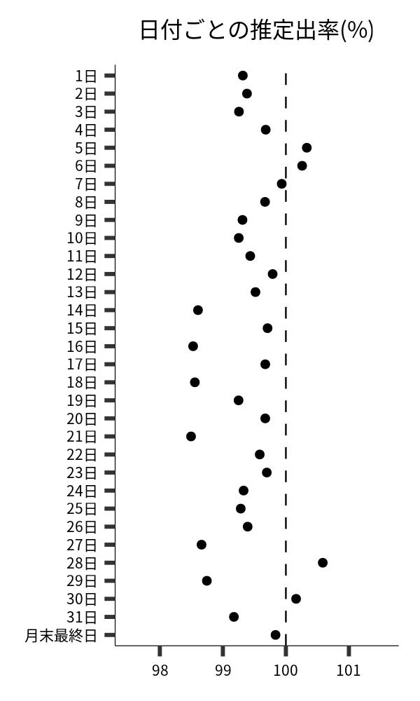 日付ごとの出率