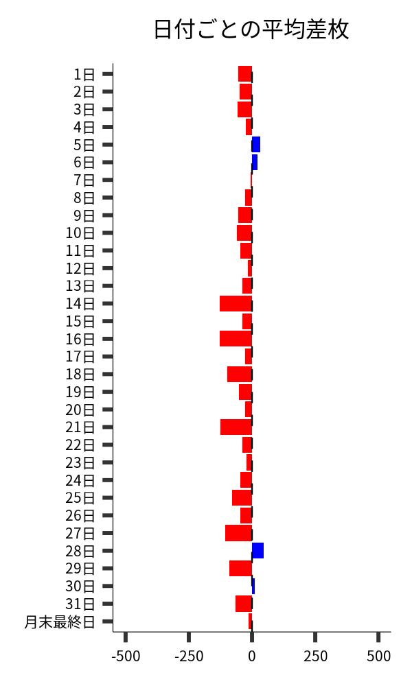 日付ごとの平均差枚