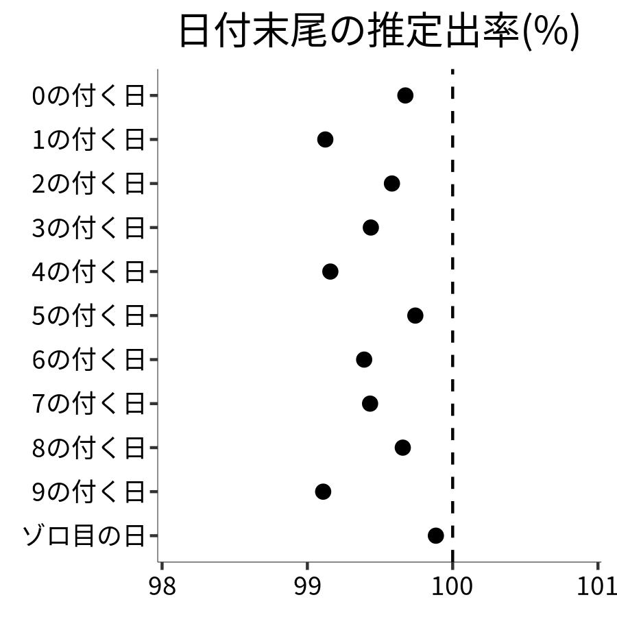 日付末尾ごとの出率