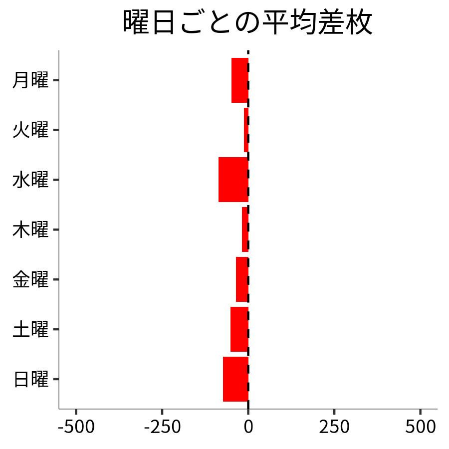 曜日ごとの平均差枚