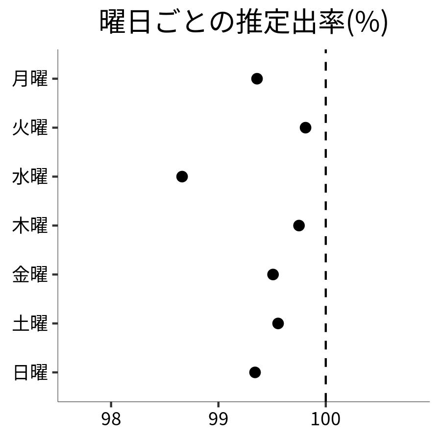 曜日ごとの出率