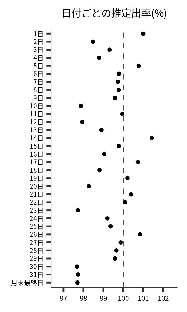 日付ごとの出率